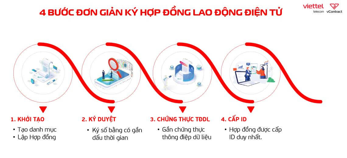 Quy trình ký hợp đồng lao động điện tử