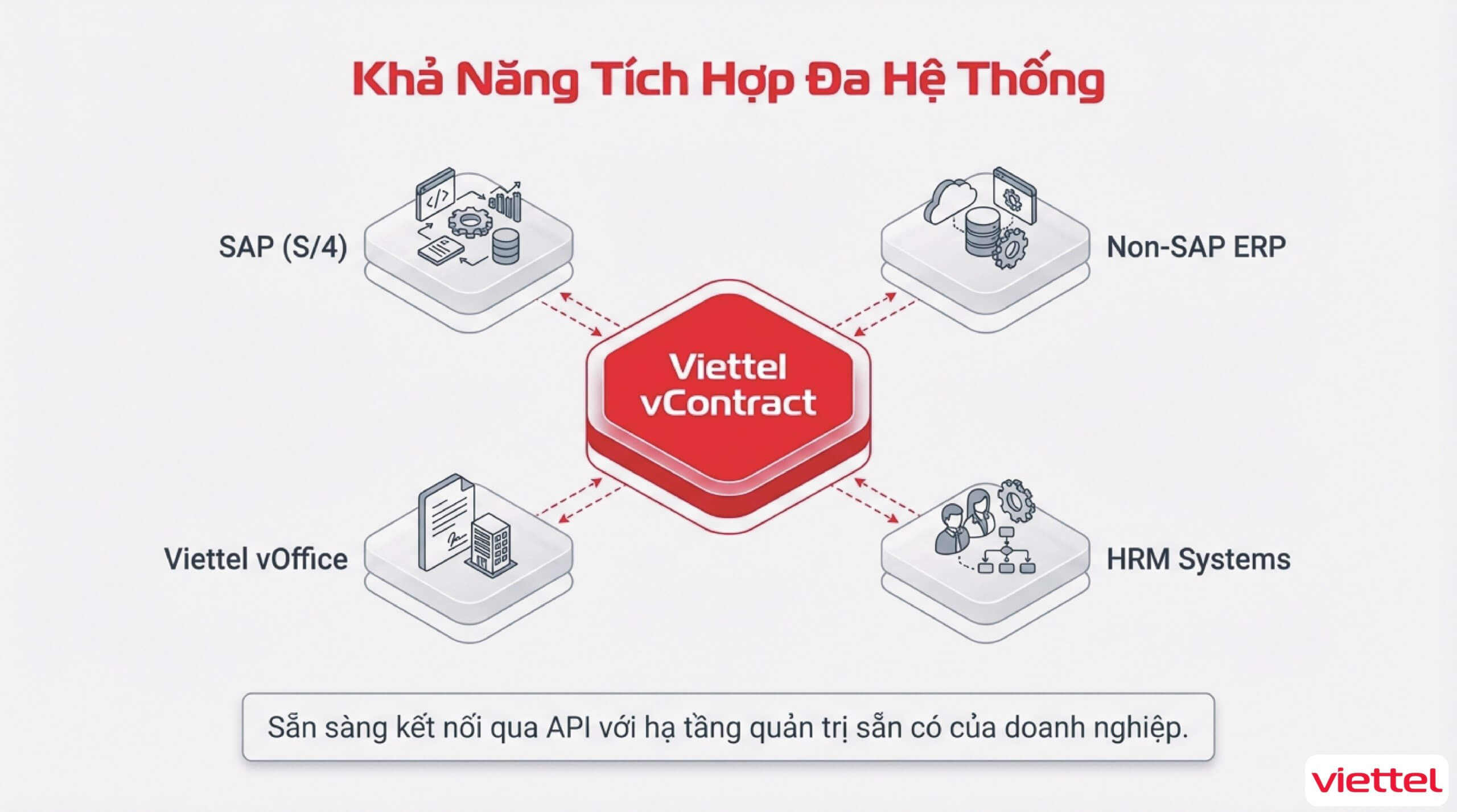 Tích hợp hợp đồng điện tử viettel